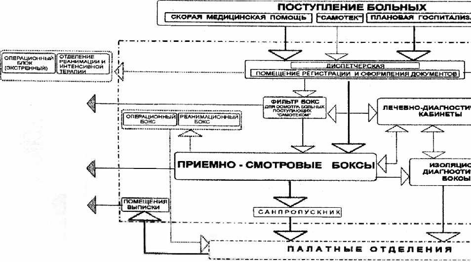 Карта приемного отделения. Схема приемного отделения стационара. Структура приемного отделения схема. Составление схемы по темам:  «структура приемного отделения»;. Устройство приемного отделения картинки.